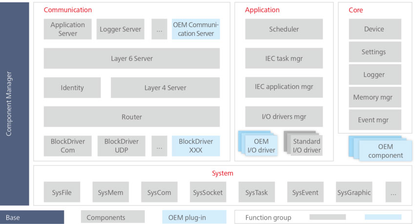 CODESYS Runtime Architecture